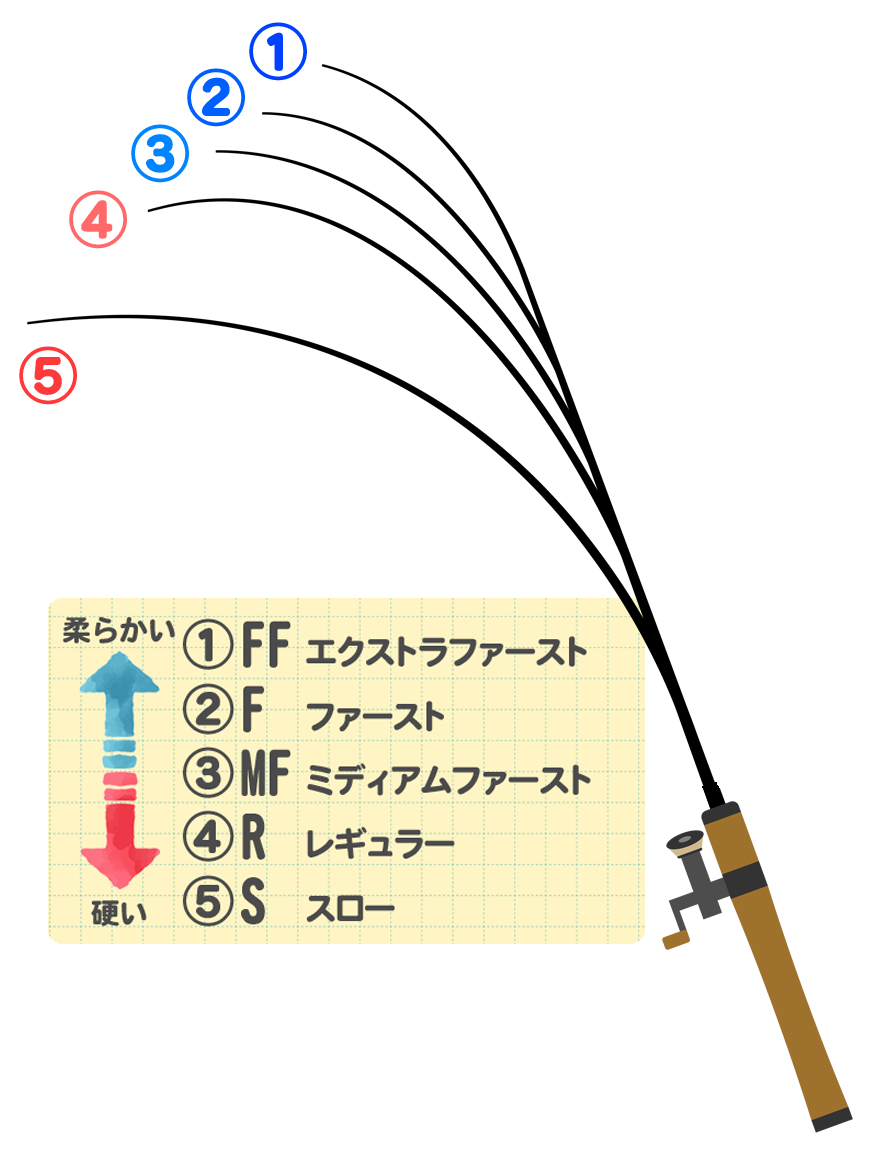 ロッドの曲がり方(テーパー＝調子)の違い