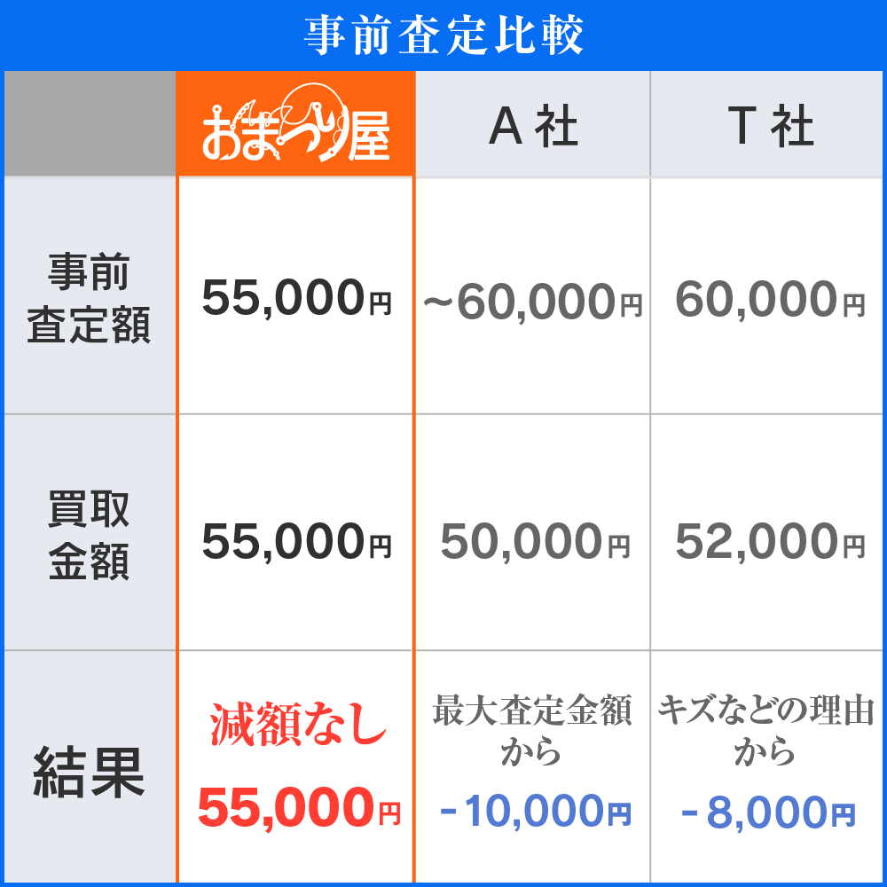 おまつり屋の強み1.事前査定の金額保証