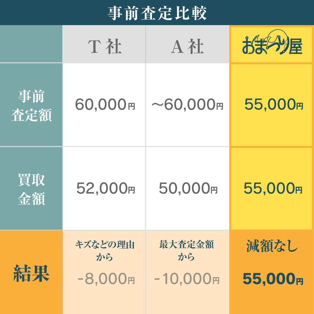 事前査定の金額保証