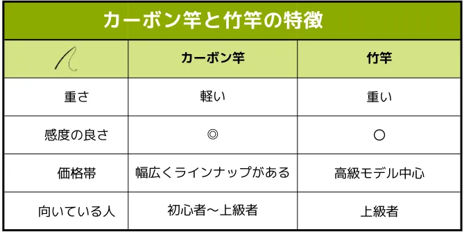 竿の特徴