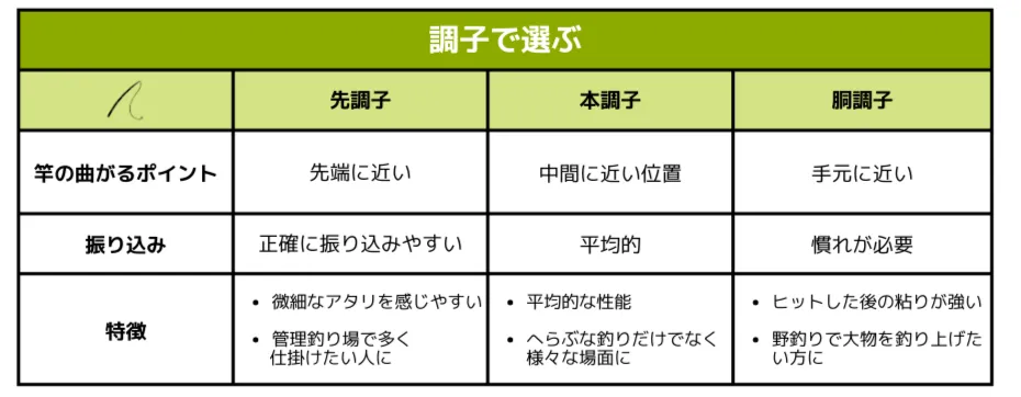 竿 調子